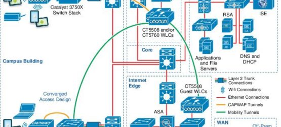 Curso Oficial Cisco Designing Cisco Wireless Enterprise Networks (WIDESIGN)