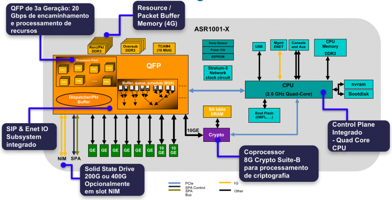 Roteador Cisco ASR 1001-X block diagram