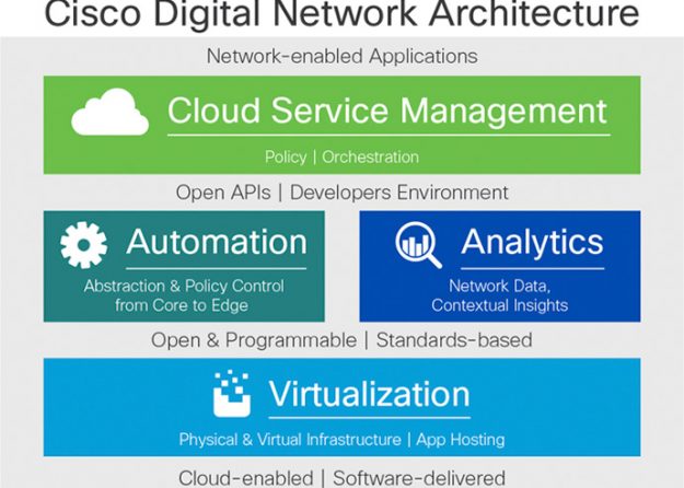 curso oficial Digital Network Architecture Implementation Essentials (DNAIE) gifará