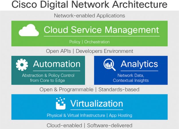 curso oficial Digital Network Architecture Implementation Essentials (DNAIE) gifará